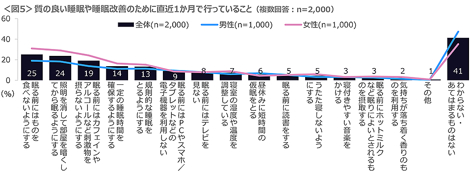 図5　質の良い睡眠や睡眠改善のために直近1か月で行っていること