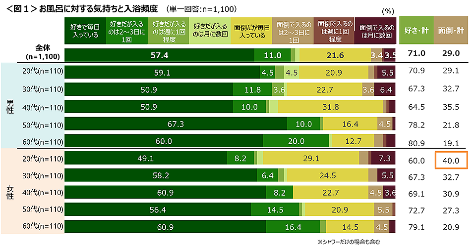 図1　お風呂に対する気持ちと入浴頻度