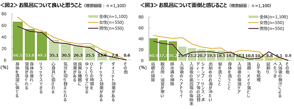 図2　お風呂について良いと思うこと、図3　お風呂について面倒と感じること