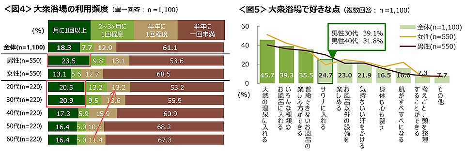 図4　大衆浴場の利用頻度、図5　大衆浴場で好きな点