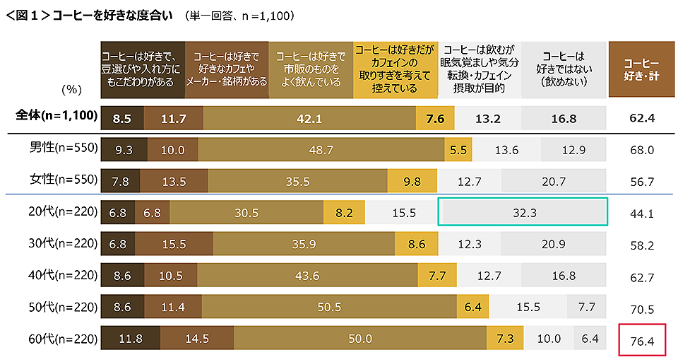 図1　コーヒーを好きな度合い