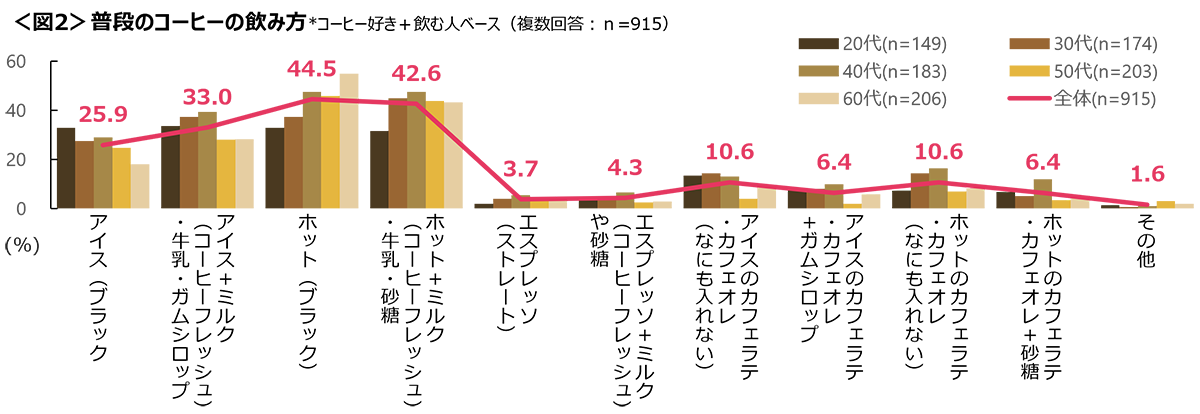 図2　普段のコーヒーの飲み方