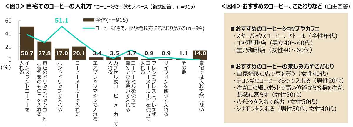 図3　自宅でのコーヒーの入れ方、図4　おすすめのコーヒー、こだわりなど