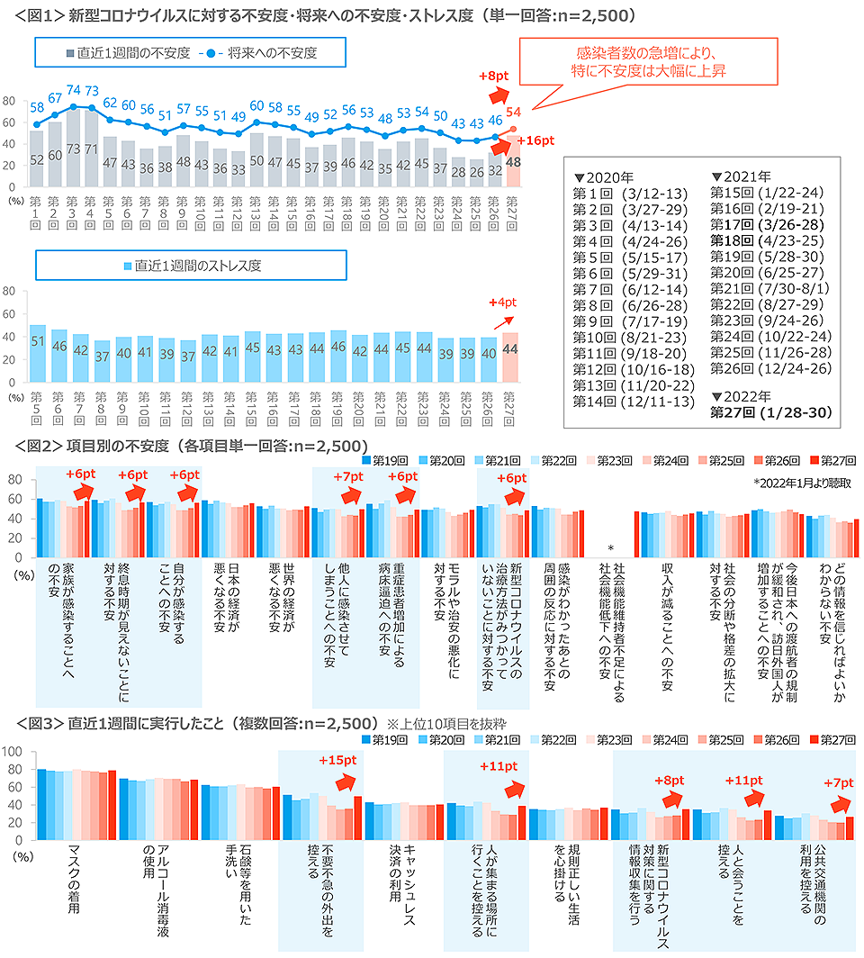 図1　新型コロナウイルスに対する不安度・将来への不安度・ストレス度、図2　項目別の不安度、図3　直近1週間に実行したこと