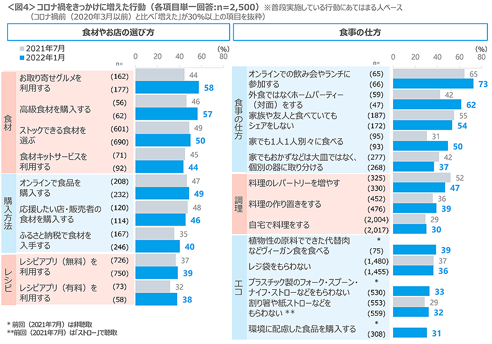 図4　コロナ禍をきっかけに増えた行動