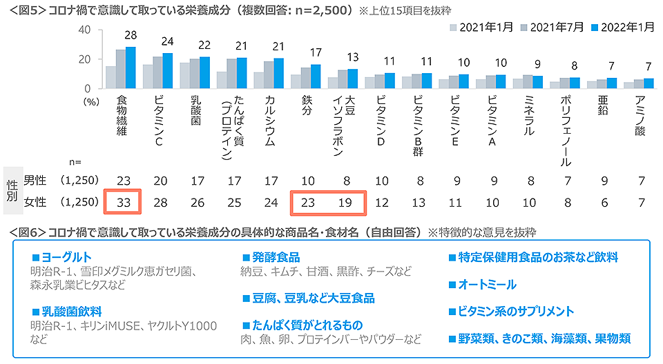 図5　コロナ禍で意識して取っている栄養成分、図6　コロナ禍で意識して取っている栄養成分の具体的な商品名・食材名