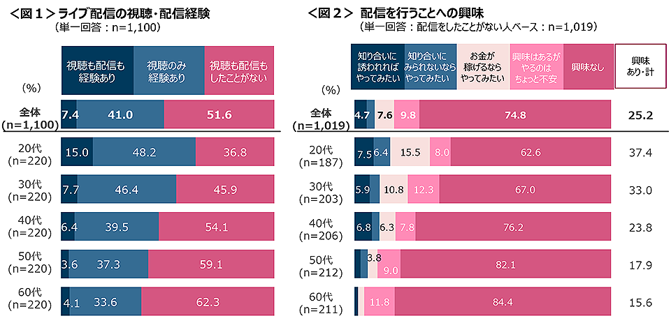 図1　ライブ配信の視聴・配信経験、図2　配信を行うことへの興味