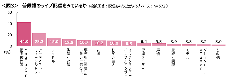 図3　普段誰のライブ配信をみているか