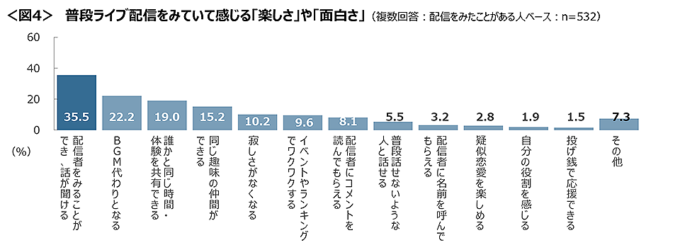 図4　普段ライブ配信をみていて感じる「楽しさ」や「面白さ」