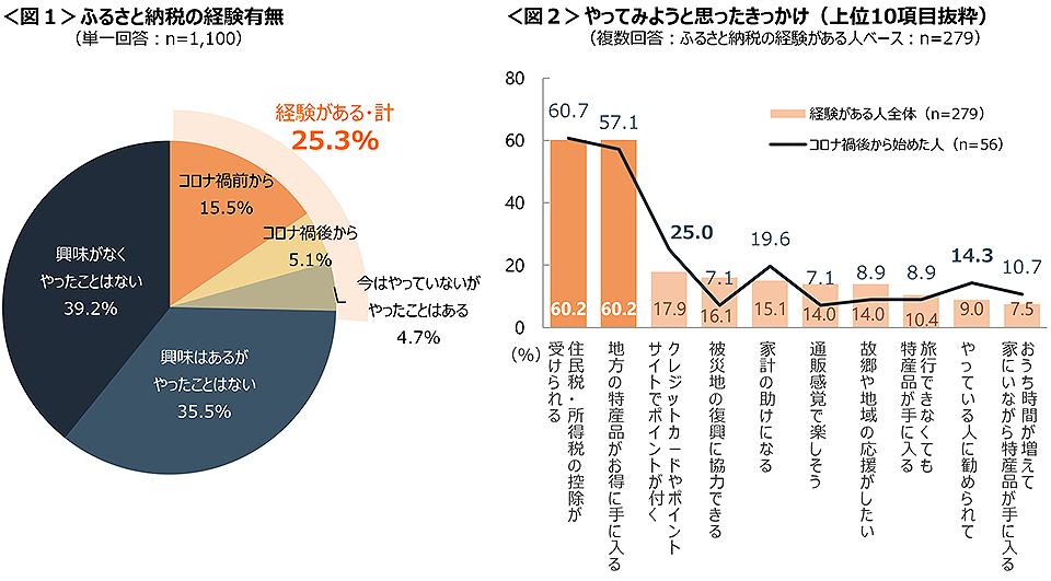 図1　ふるさと納税の経験有無、図2　やってみようと思ったきっかけ