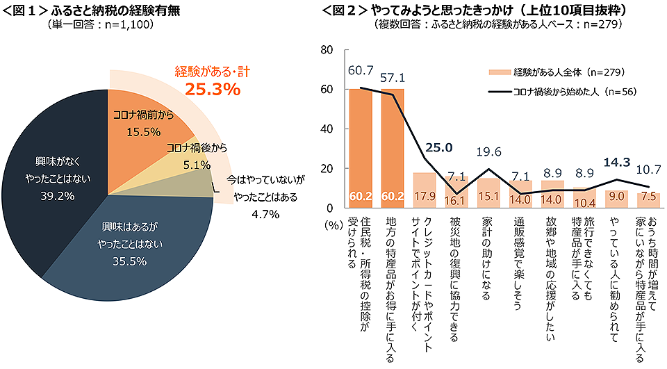 図1　ふるさと納税の経験有無、図2　やってみようと思ったきっかけ