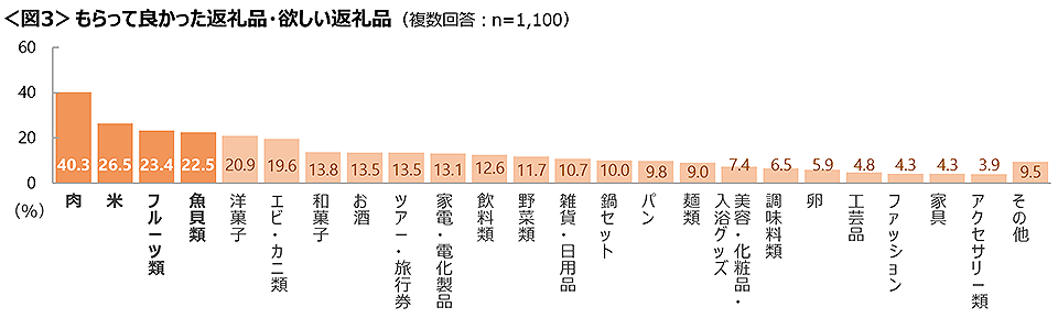 図3　もらって良かった返礼品・欲しい返礼品