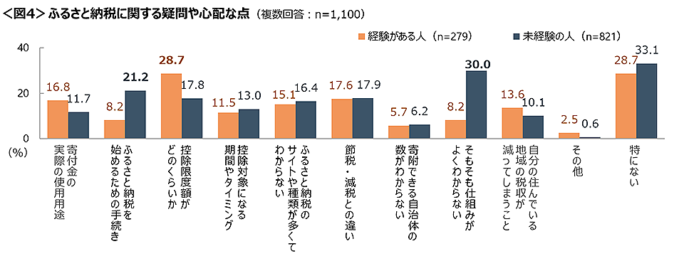 図4　ふるさと納税に関する疑問や心配な点