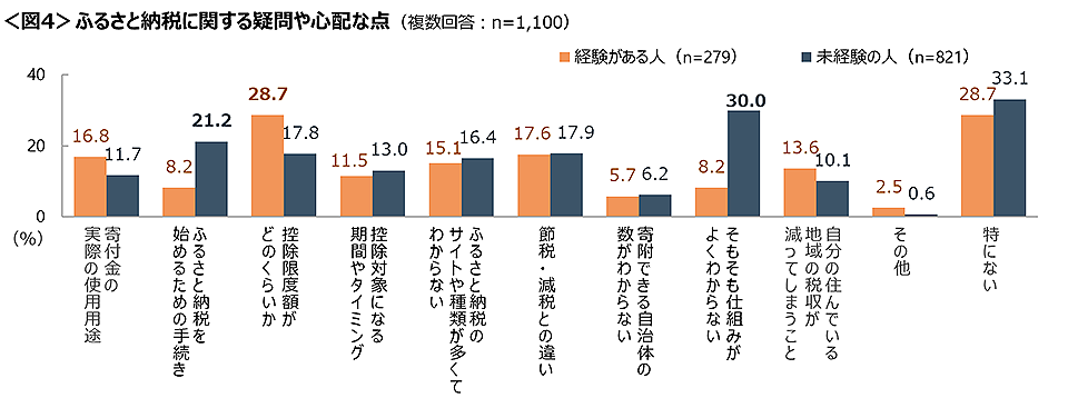 図4　ふるさと納税に関する疑問や心配な点