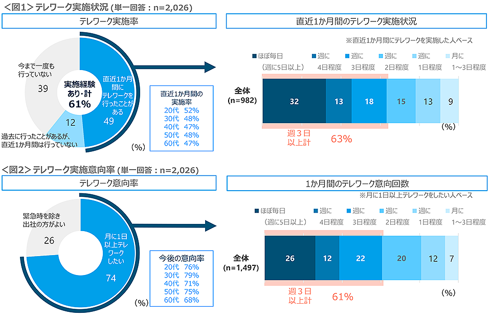 図1　テレワーク実施状況 、図2　テレワーク実施意向率