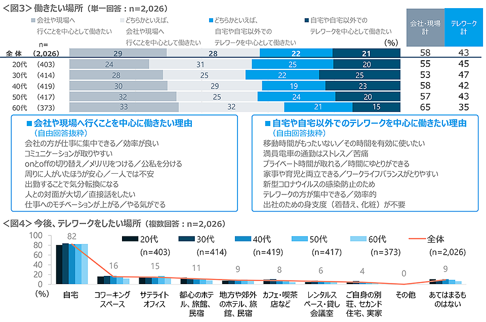 図3　働きたい場所、図4　今後、テレワークをしたい場所