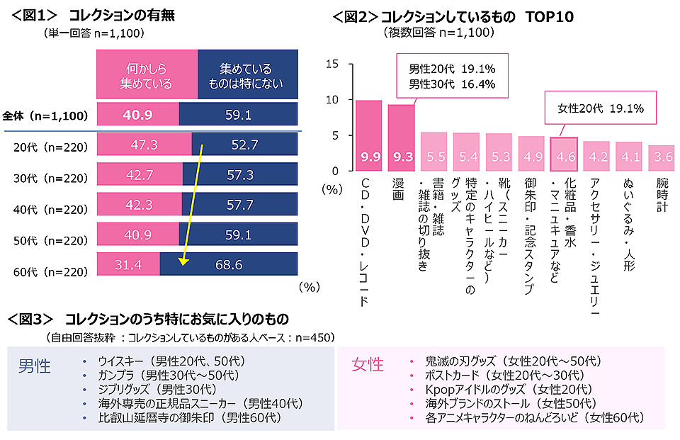 図1　コレクションの有無、図2　コレクションしているものTOP10、図3　コレクションのうち特にお気に入りのもの