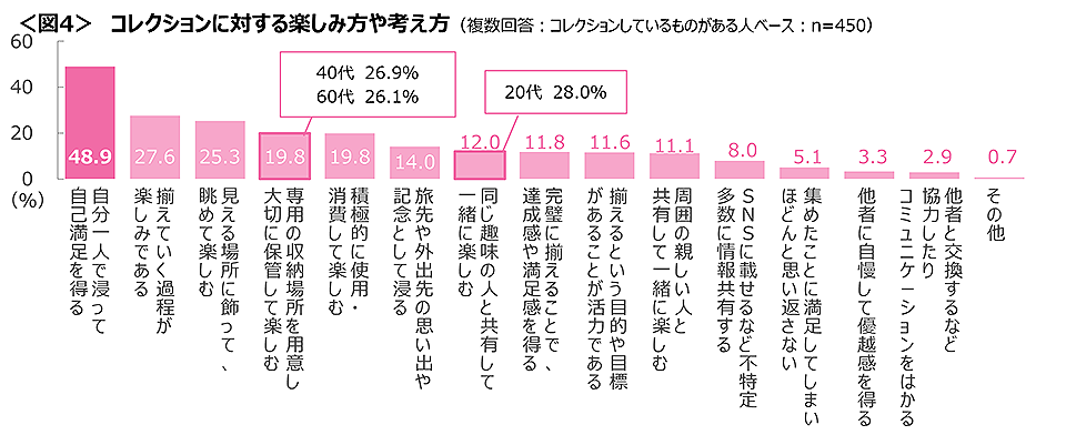 図4　コレクションに対する楽しみ方や考え方