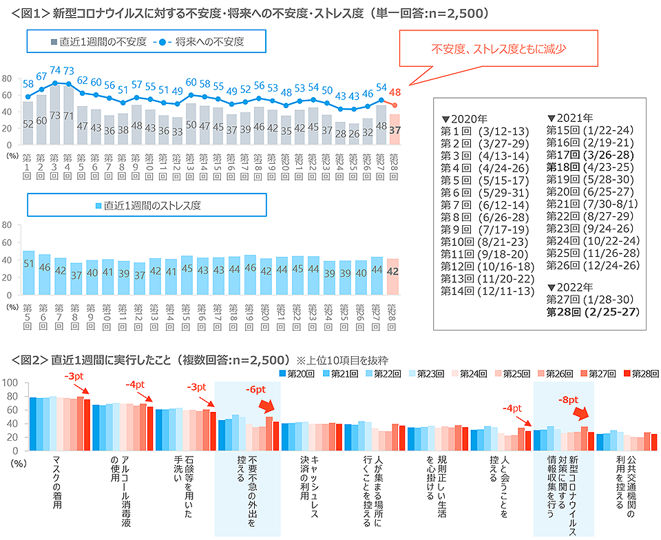図1　新型コロナウイルスに対する不安度・将来への不安度・ストレス度、図2　直近1週間に実行したこと
