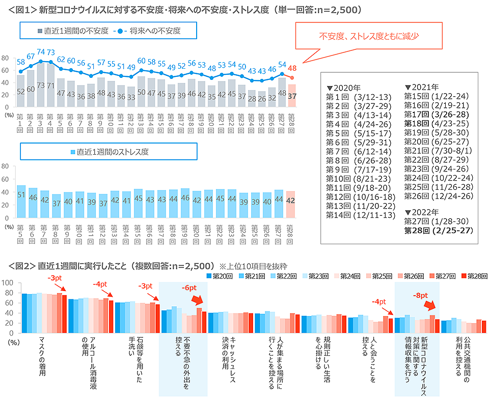 図1　新型コロナウイルスに対する不安度・将来への不安度・ストレス度、図2　直近1週間に実行したこと