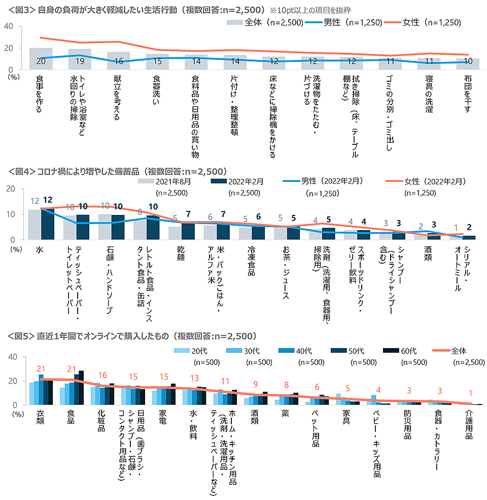 図3　自身の負荷が大きく軽減したい生活行動、図4　コロナ禍により増やした備蓄品、図5　直近1年間でオンラインで購入したもの