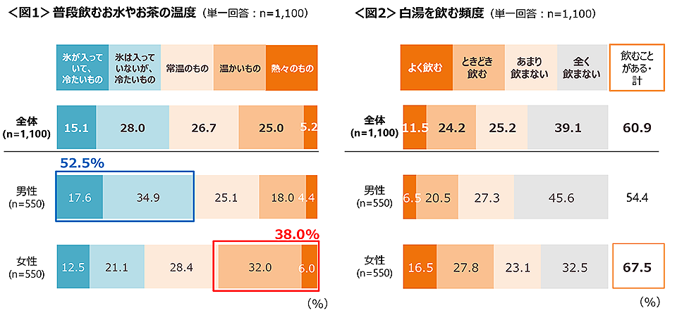 図1　普段飲むお水やお茶の温度、図2　白湯を飲む頻度