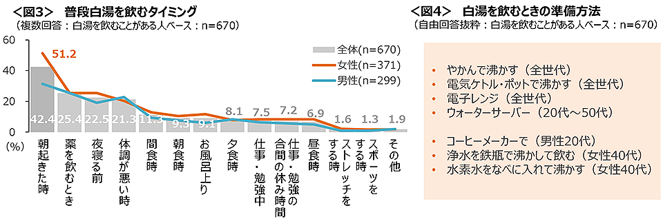 図3　普段白湯を飲むタイミング、図4　白湯を飲むときの準備方法