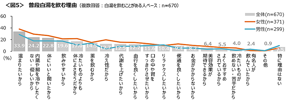 図5　普段白湯を飲む理由