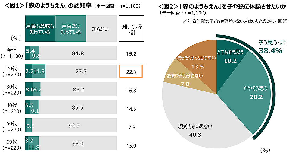 図1　「森のようちえん」の認知率、図2　「森のようちえん」を子や孫に体験させたいか