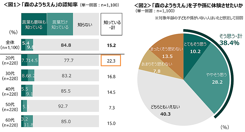 図1　「森のようちえん」の認知率、図2　「森のようちえん」を子や孫に体験させたいか