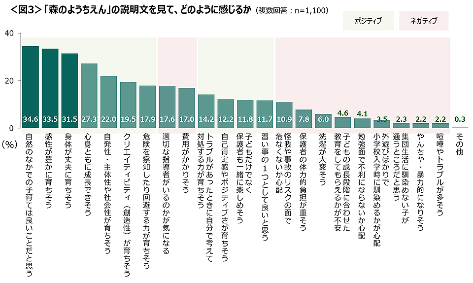 図3　「森のようちえん」の説明文を見て、どのように感じるか