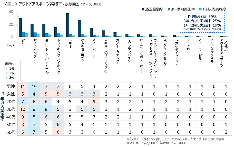 図1　アウトドアスポーツ実施率