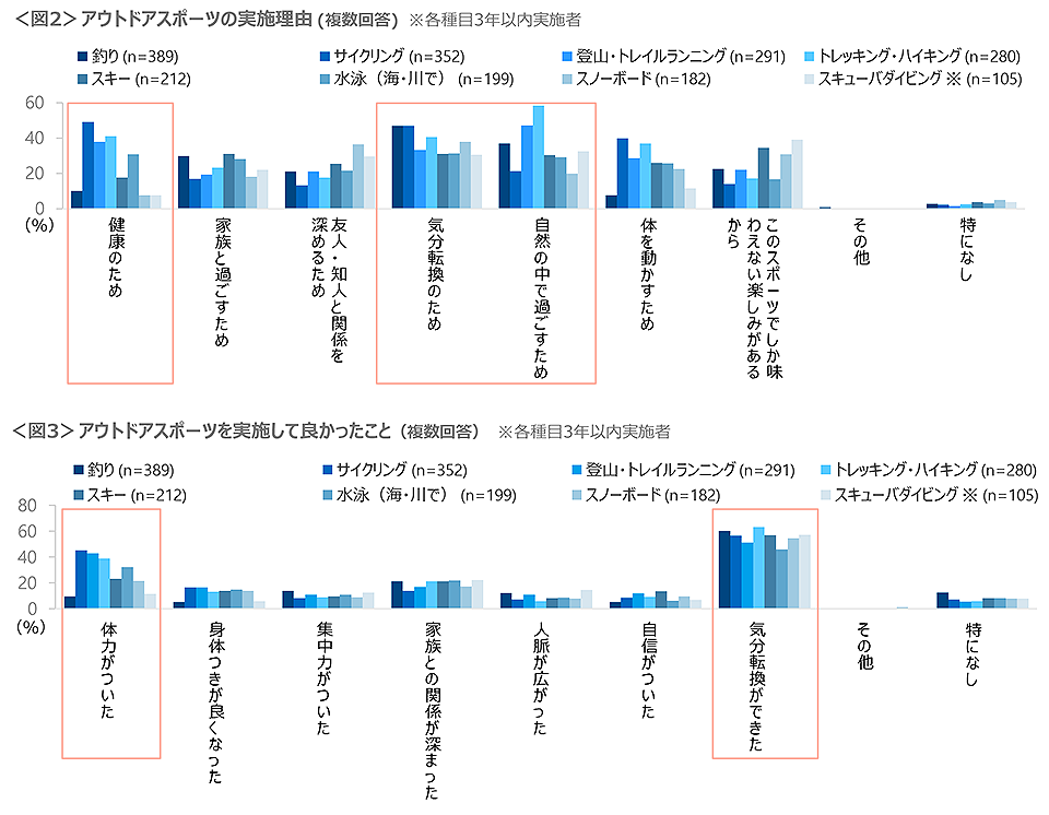 図2　アウトドアスポーツの実施理由、図3　アウトドアスポーツを実施して良かったこと