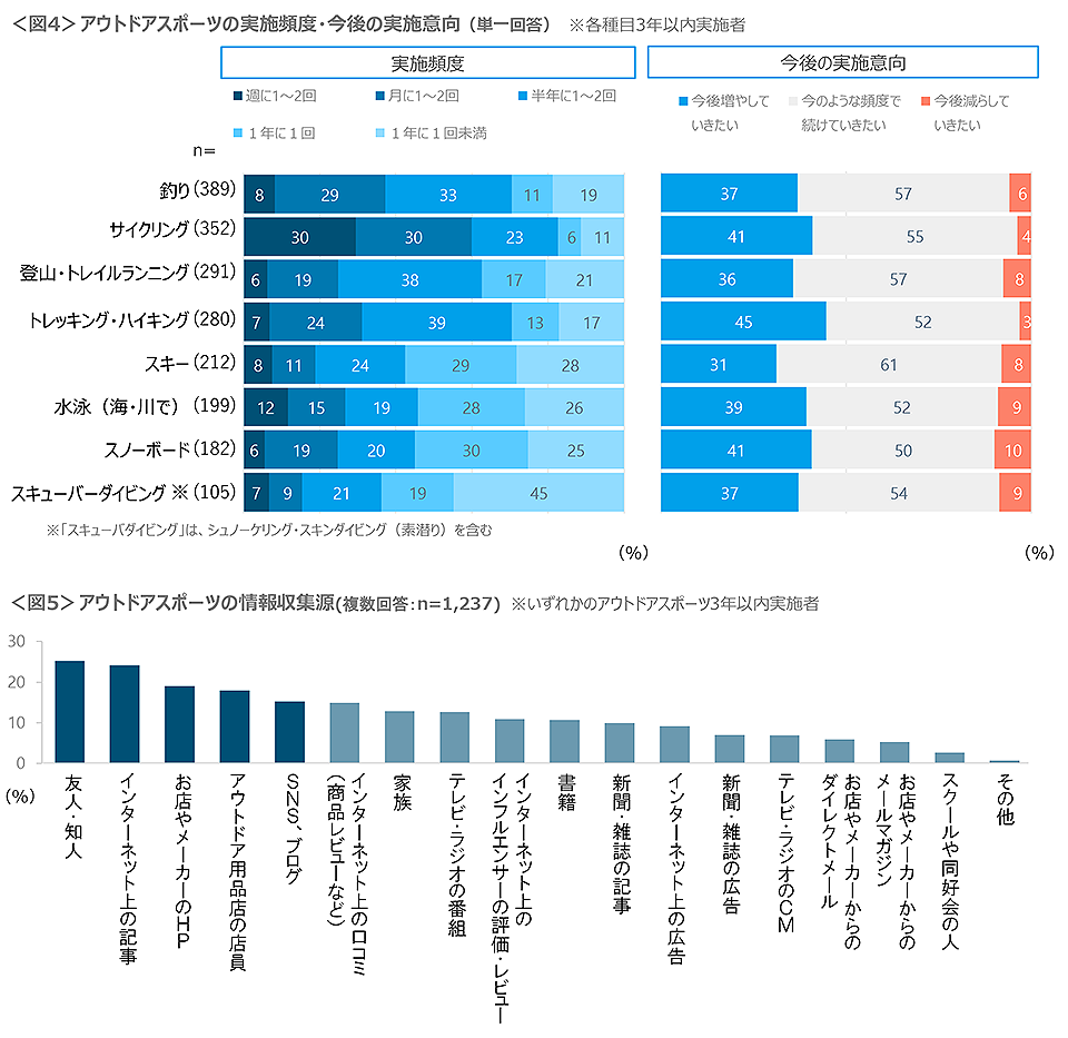 図4　アウトドアスポーツの実施頻度・今後の実施意向、図5　アウトドアスポーツの情報収集源