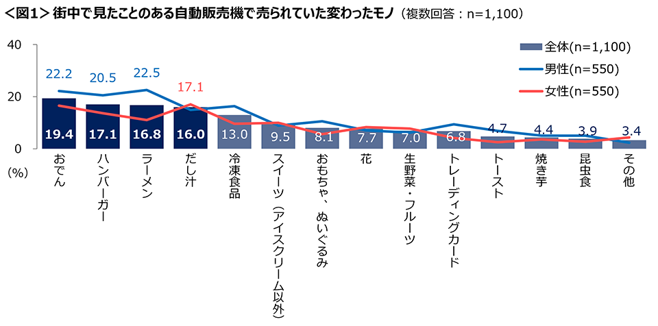 図1　街中で見たことのある自動販売機で売られていた変わったモノ