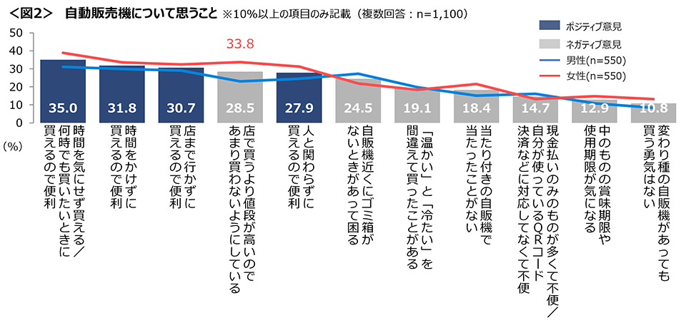 図2　自動販売機について思うこと