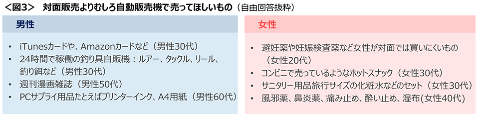 図3　対面販売よりむしろ自動販売機で売ってほしいもの