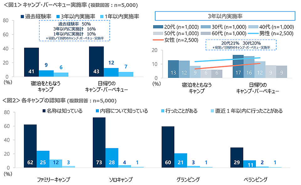 図1　キャンプ・バーベキュー実施率、図2　各キャンプの認知率