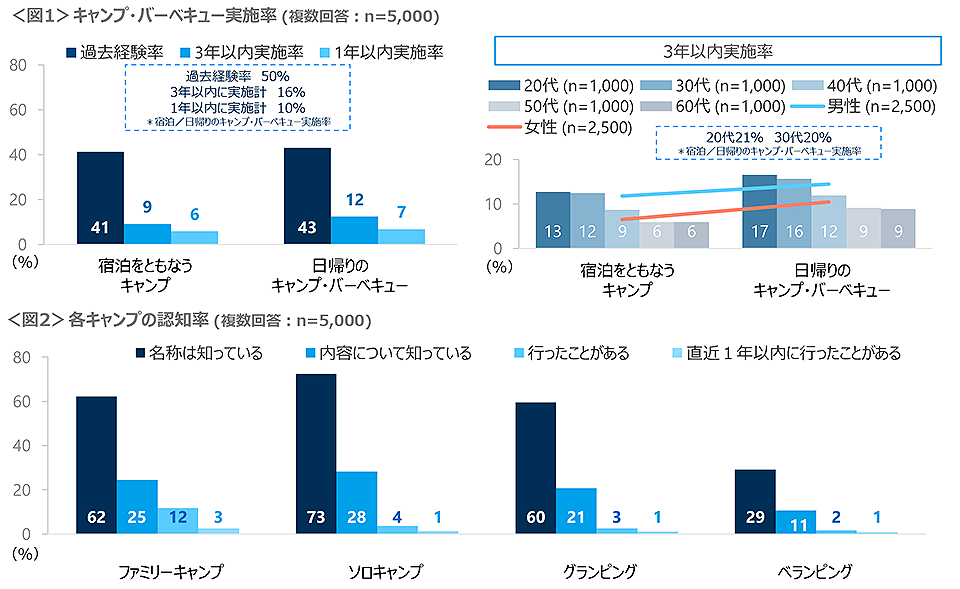 図1　キャンプ・バーベキュー実施率、図2　各キャンプの認知率