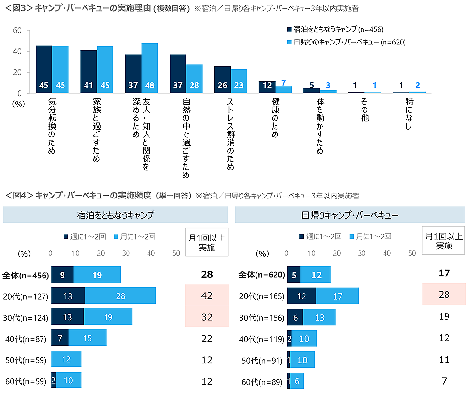 図3　キャンプ・バーベキューの実施理由、図4　キャンプ・バーベキューの実施頻度