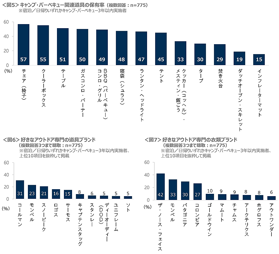 図5　キャンプ・バーベキュー関連道具の保有率、図6　好きなアウトドア専門の道具ブランド、図7　好きなアウトドア専門の衣類ブランド