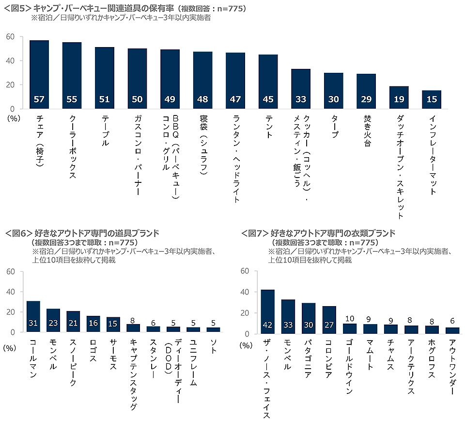 図5　キャンプ・バーベキュー関連道具の保有率、図6　好きなアウトドア専門の道具ブランド、図7　好きなアウトドア専門の衣類ブランド