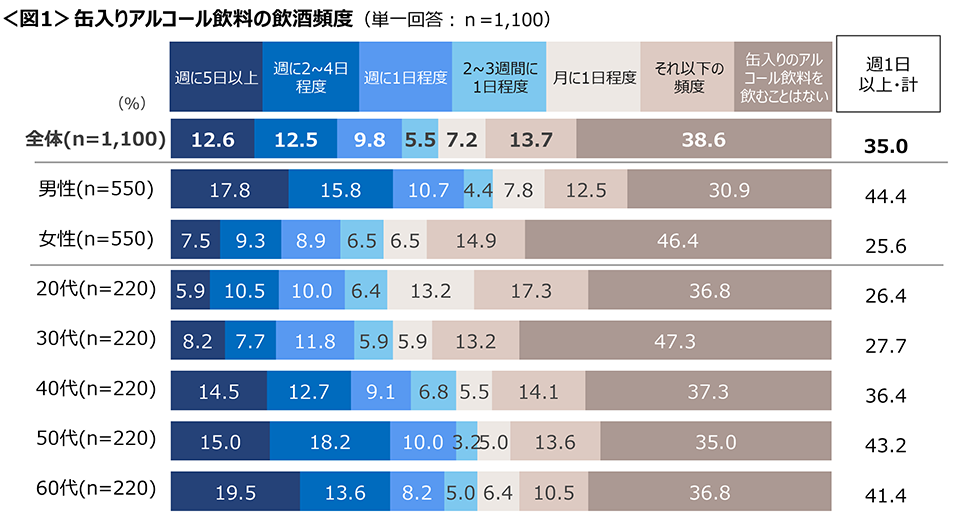 図1　缶入りアルコール飲料の飲酒頻度