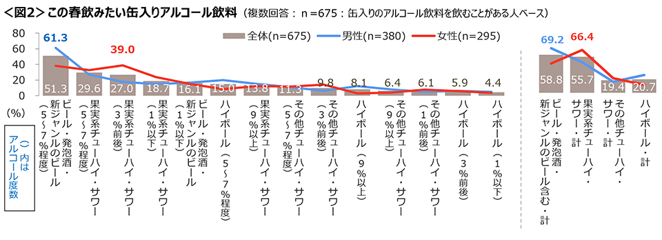 図2　この春飲みたい缶入りアルコール飲料