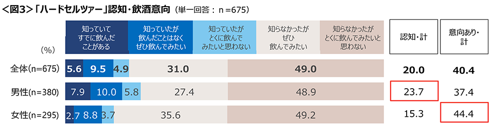 図3　「ハードセルツァー」認知・飲酒意向