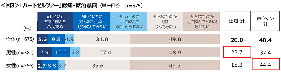 図3　「ハードセルツァー」認知・飲酒意向