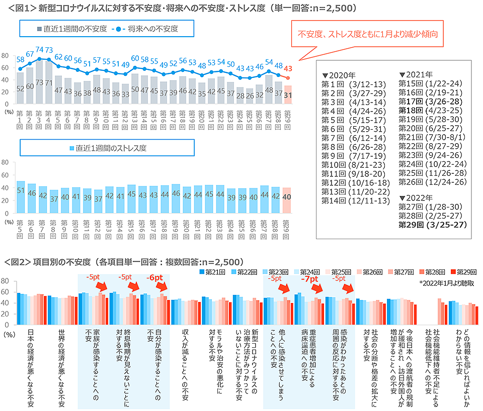 図1　新型コロナウイルスに対する不安度・将来への不安度・ストレス度、図2　項目別の不安度