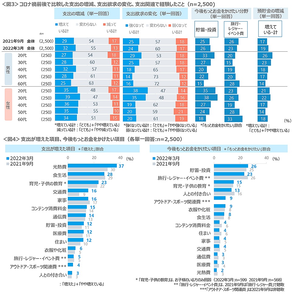 図3　コロナ禍前後で比較した支出の増減、支出欲求の変化、支出関連で経験したこと、図4　支出が増えた項目、今後もっとお金をかけたい項目