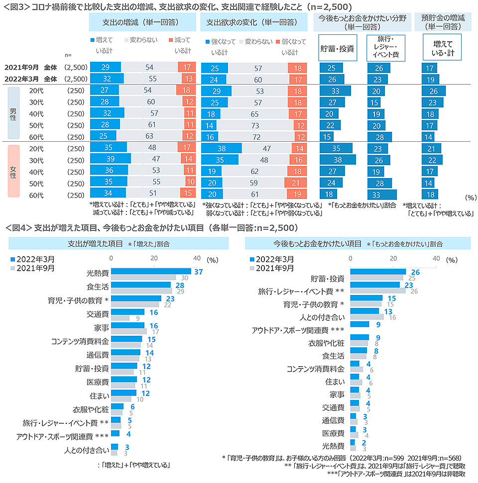 図3　コロナ禍前後で比較した支出の増減、支出欲求の変化、支出関連で経験したこと、図4　支出が増えた項目、今後もっとお金をかけたい項目