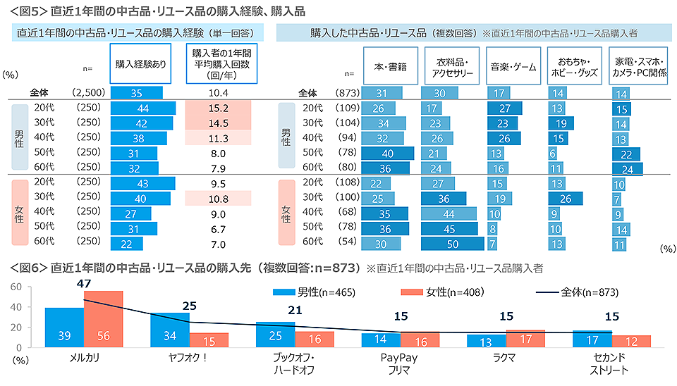 図5　直近1年間の中古品・リユース品の購入経験、購入品、図6　直近1年間の中古品・リユース品の購入先